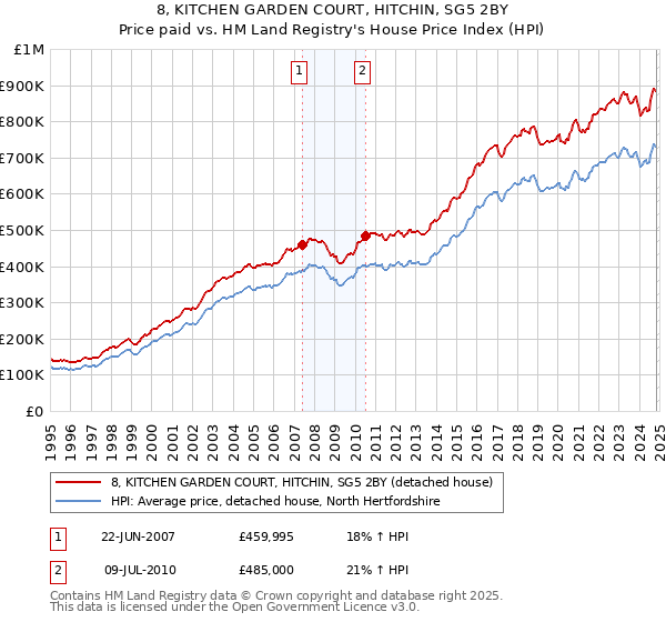 8, KITCHEN GARDEN COURT, HITCHIN, SG5 2BY: Price paid vs HM Land Registry's House Price Index