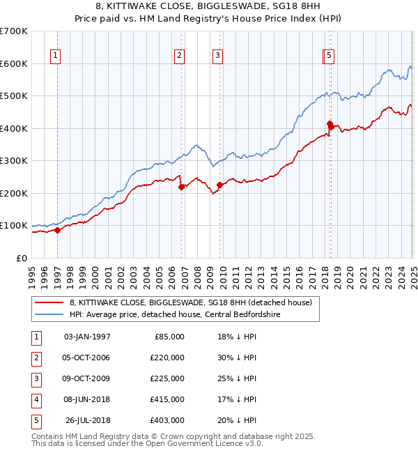 8, KITTIWAKE CLOSE, BIGGLESWADE, SG18 8HH: Price paid vs HM Land Registry's House Price Index