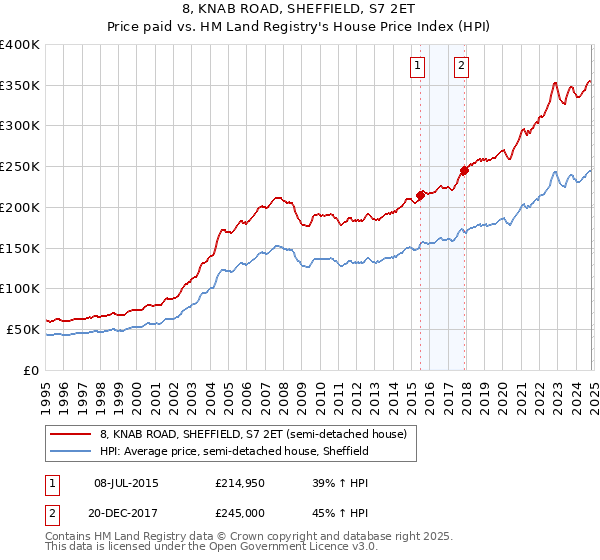 8, KNAB ROAD, SHEFFIELD, S7 2ET: Price paid vs HM Land Registry's House Price Index