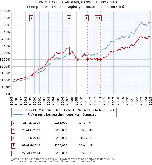 8, KNIGHTCOTT GARDENS, BANWELL, BS29 6HG: Price paid vs HM Land Registry's House Price Index