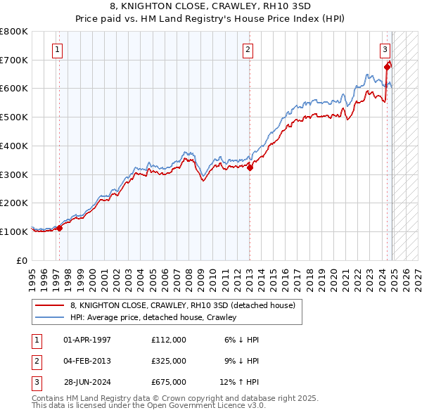 8, KNIGHTON CLOSE, CRAWLEY, RH10 3SD: Price paid vs HM Land Registry's House Price Index