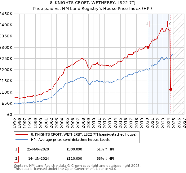 8, KNIGHTS CROFT, WETHERBY, LS22 7TJ: Price paid vs HM Land Registry's House Price Index