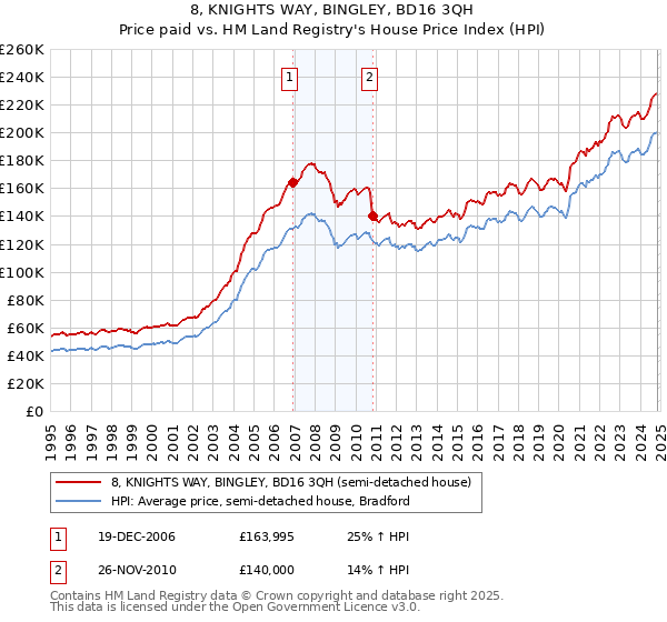 8, KNIGHTS WAY, BINGLEY, BD16 3QH: Price paid vs HM Land Registry's House Price Index