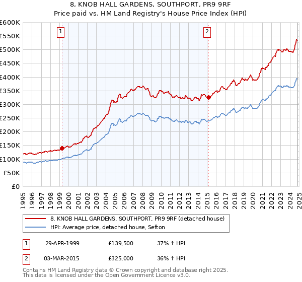 8, KNOB HALL GARDENS, SOUTHPORT, PR9 9RF: Price paid vs HM Land Registry's House Price Index