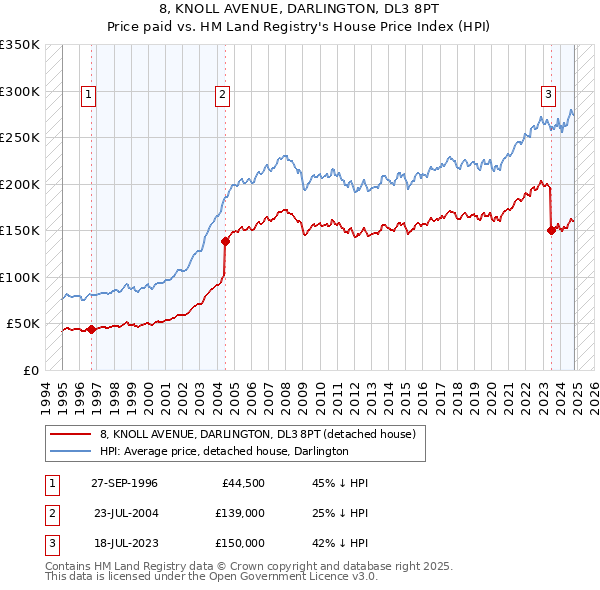 8, KNOLL AVENUE, DARLINGTON, DL3 8PT: Price paid vs HM Land Registry's House Price Index