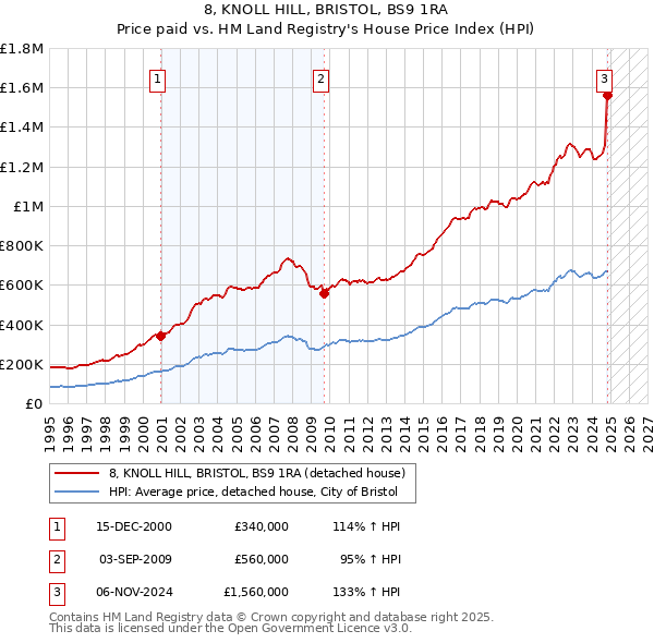 8, KNOLL HILL, BRISTOL, BS9 1RA: Price paid vs HM Land Registry's House Price Index