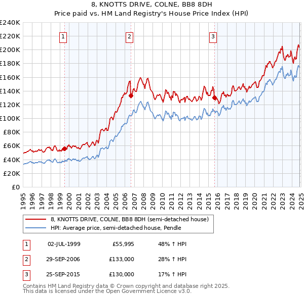 8, KNOTTS DRIVE, COLNE, BB8 8DH: Price paid vs HM Land Registry's House Price Index