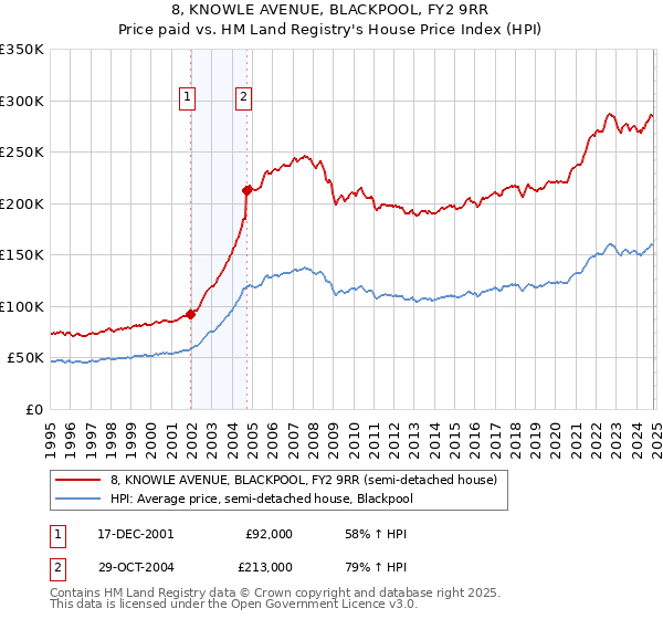 8, KNOWLE AVENUE, BLACKPOOL, FY2 9RR: Price paid vs HM Land Registry's House Price Index