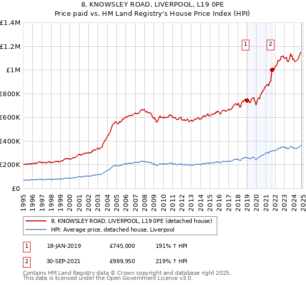 8, KNOWSLEY ROAD, LIVERPOOL, L19 0PE: Price paid vs HM Land Registry's House Price Index