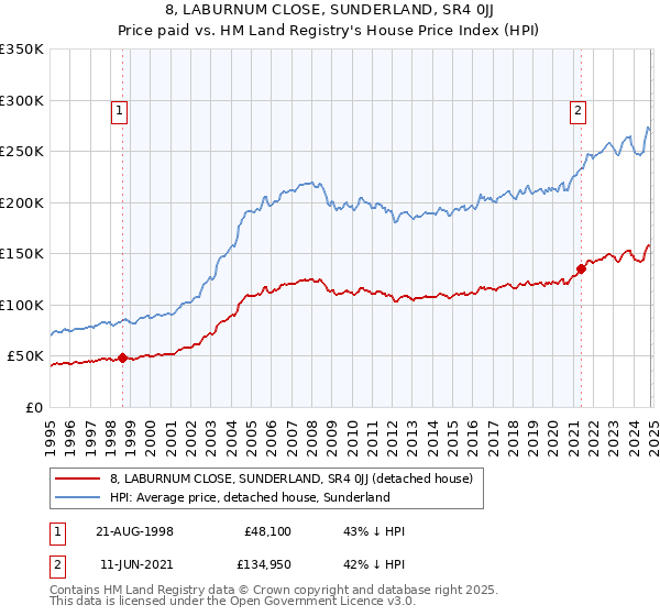 8, LABURNUM CLOSE, SUNDERLAND, SR4 0JJ: Price paid vs HM Land Registry's House Price Index