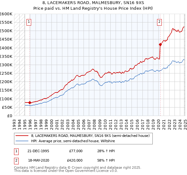 8, LACEMAKERS ROAD, MALMESBURY, SN16 9XS: Price paid vs HM Land Registry's House Price Index