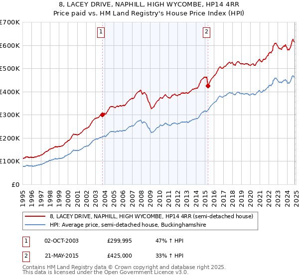 8, LACEY DRIVE, NAPHILL, HIGH WYCOMBE, HP14 4RR: Price paid vs HM Land Registry's House Price Index