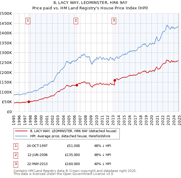 8, LACY WAY, LEOMINSTER, HR6 9AY: Price paid vs HM Land Registry's House Price Index