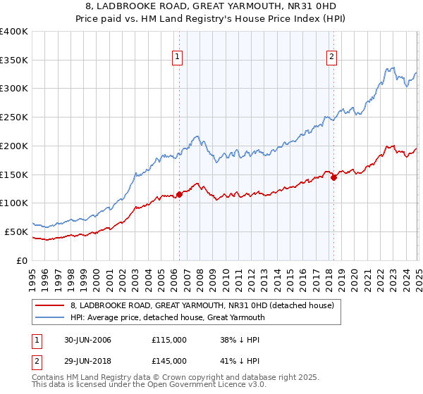 8, LADBROOKE ROAD, GREAT YARMOUTH, NR31 0HD: Price paid vs HM Land Registry's House Price Index