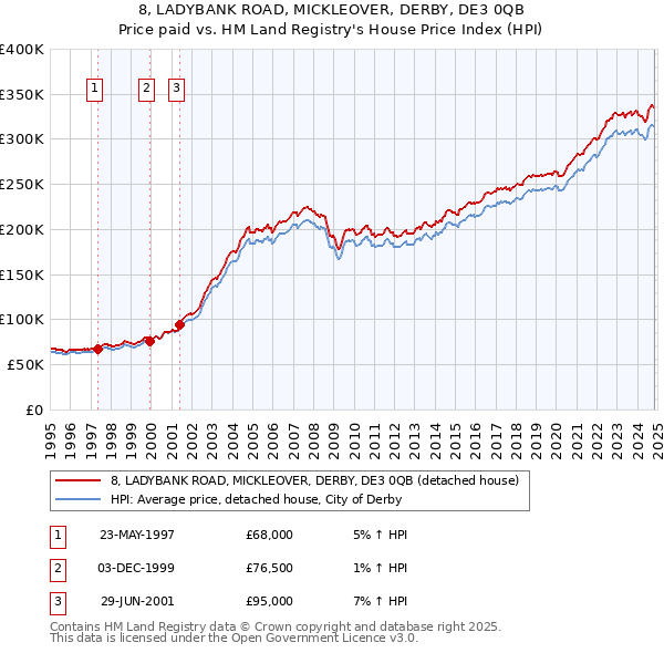 8, LADYBANK ROAD, MICKLEOVER, DERBY, DE3 0QB: Price paid vs HM Land Registry's House Price Index