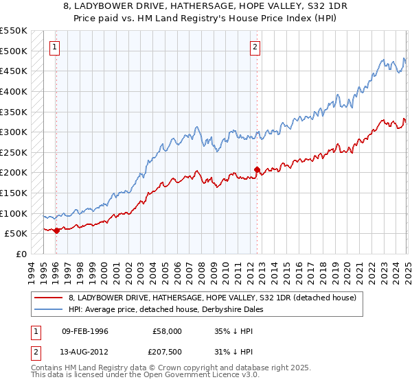 8, LADYBOWER DRIVE, HATHERSAGE, HOPE VALLEY, S32 1DR: Price paid vs HM Land Registry's House Price Index