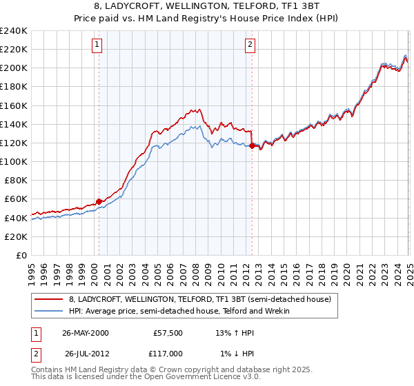 8, LADYCROFT, WELLINGTON, TELFORD, TF1 3BT: Price paid vs HM Land Registry's House Price Index