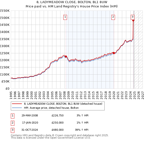 8, LADYMEADOW CLOSE, BOLTON, BL1 8UW: Price paid vs HM Land Registry's House Price Index