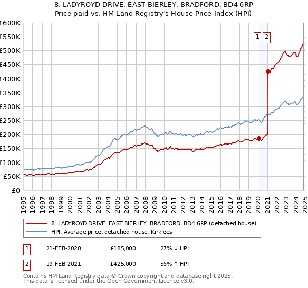 8, LADYROYD DRIVE, EAST BIERLEY, BRADFORD, BD4 6RP: Price paid vs HM Land Registry's House Price Index