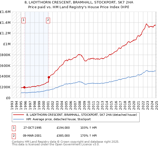 8, LADYTHORN CRESCENT, BRAMHALL, STOCKPORT, SK7 2HA: Price paid vs HM Land Registry's House Price Index