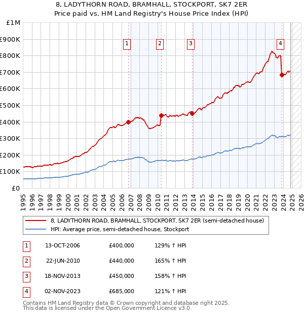 8, LADYTHORN ROAD, BRAMHALL, STOCKPORT, SK7 2ER: Price paid vs HM Land Registry's House Price Index