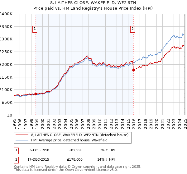 8, LAITHES CLOSE, WAKEFIELD, WF2 9TN: Price paid vs HM Land Registry's House Price Index