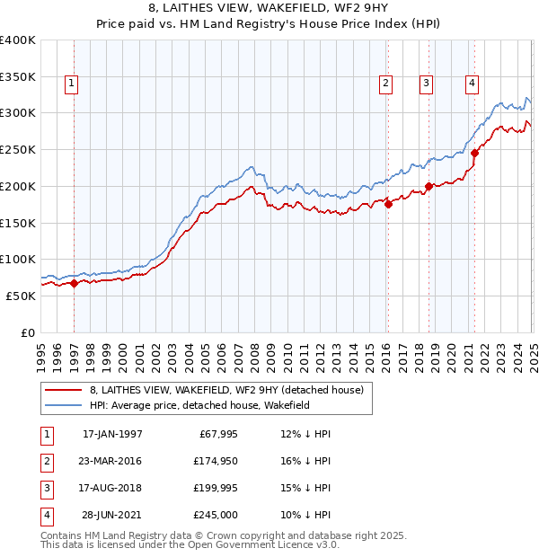 8, LAITHES VIEW, WAKEFIELD, WF2 9HY: Price paid vs HM Land Registry's House Price Index