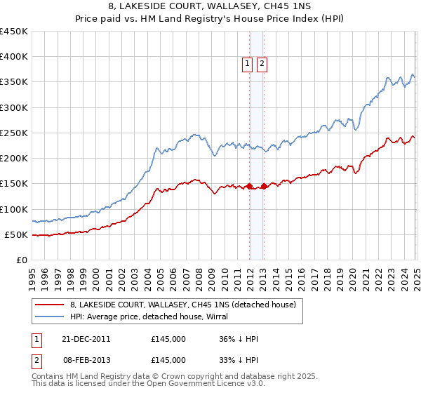 8, LAKESIDE COURT, WALLASEY, CH45 1NS: Price paid vs HM Land Registry's House Price Index