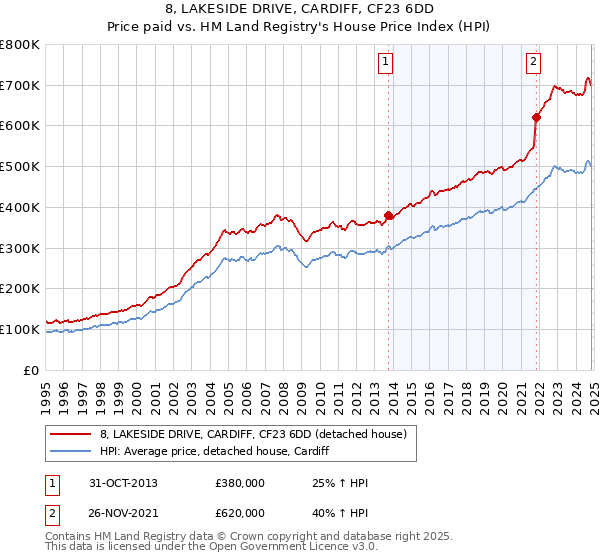 8, LAKESIDE DRIVE, CARDIFF, CF23 6DD: Price paid vs HM Land Registry's House Price Index