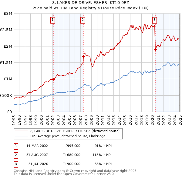 8, LAKESIDE DRIVE, ESHER, KT10 9EZ: Price paid vs HM Land Registry's House Price Index