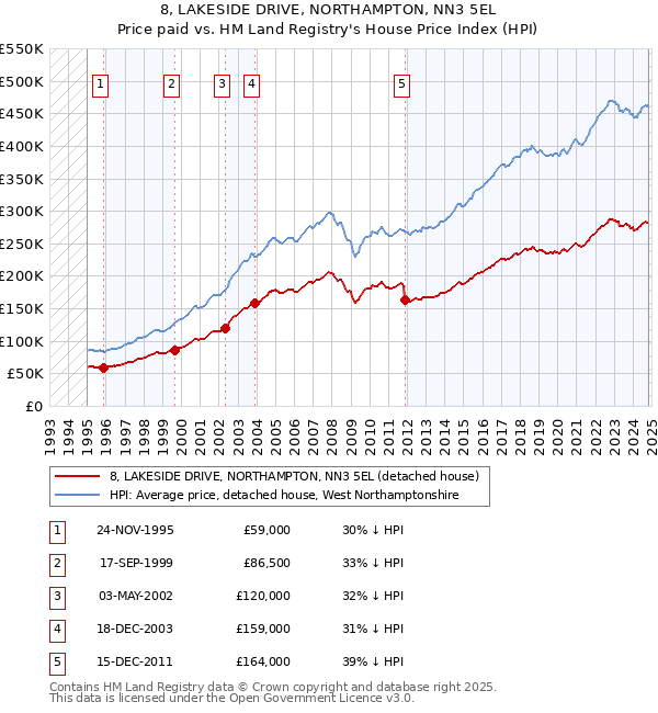 8, LAKESIDE DRIVE, NORTHAMPTON, NN3 5EL: Price paid vs HM Land Registry's House Price Index