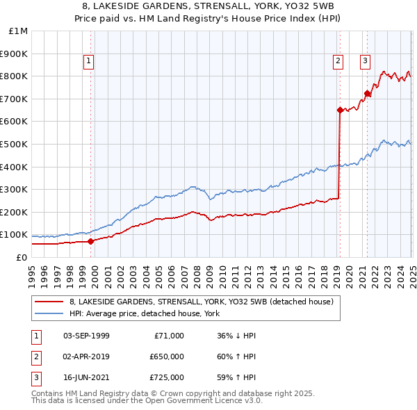 8, LAKESIDE GARDENS, STRENSALL, YORK, YO32 5WB: Price paid vs HM Land Registry's House Price Index