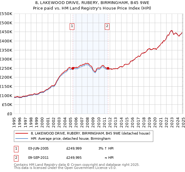 8, LAKEWOOD DRIVE, RUBERY, BIRMINGHAM, B45 9WE: Price paid vs HM Land Registry's House Price Index