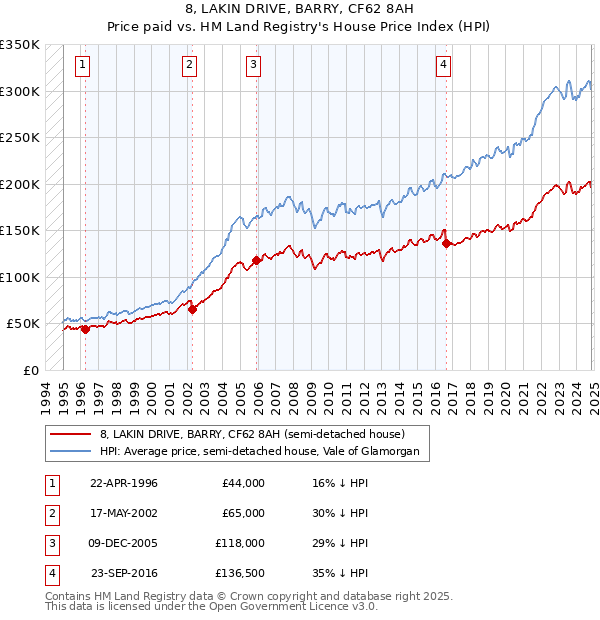 8, LAKIN DRIVE, BARRY, CF62 8AH: Price paid vs HM Land Registry's House Price Index