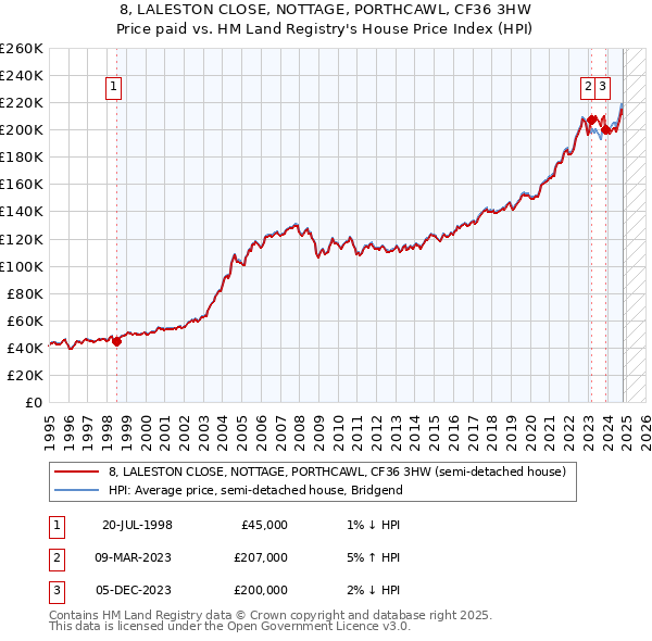 8, LALESTON CLOSE, NOTTAGE, PORTHCAWL, CF36 3HW: Price paid vs HM Land Registry's House Price Index