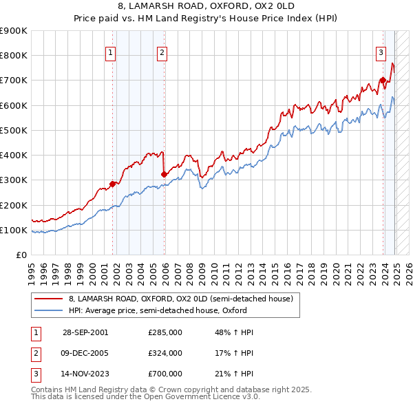 8, LAMARSH ROAD, OXFORD, OX2 0LD: Price paid vs HM Land Registry's House Price Index