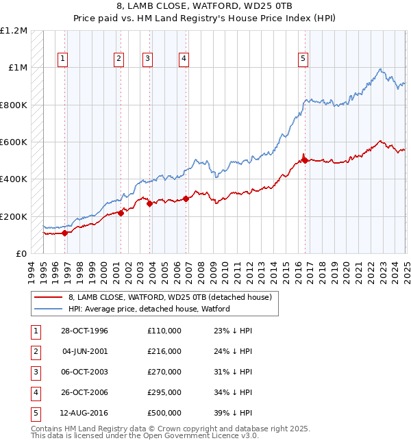 8, LAMB CLOSE, WATFORD, WD25 0TB: Price paid vs HM Land Registry's House Price Index