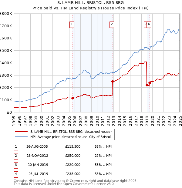 8, LAMB HILL, BRISTOL, BS5 8BG: Price paid vs HM Land Registry's House Price Index