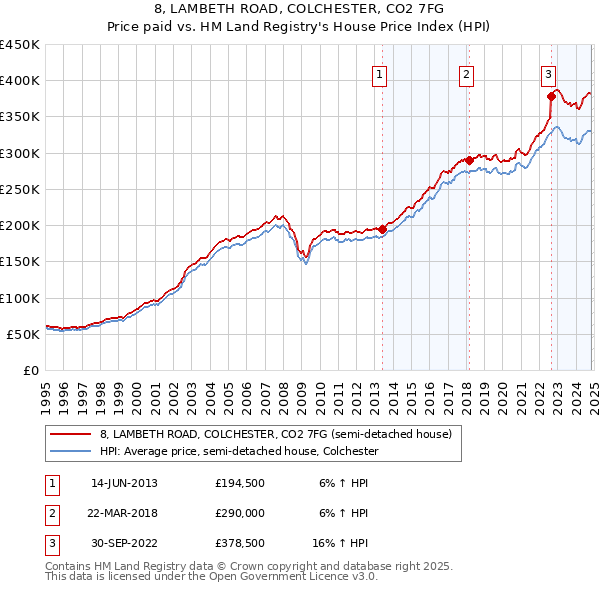 8, LAMBETH ROAD, COLCHESTER, CO2 7FG: Price paid vs HM Land Registry's House Price Index