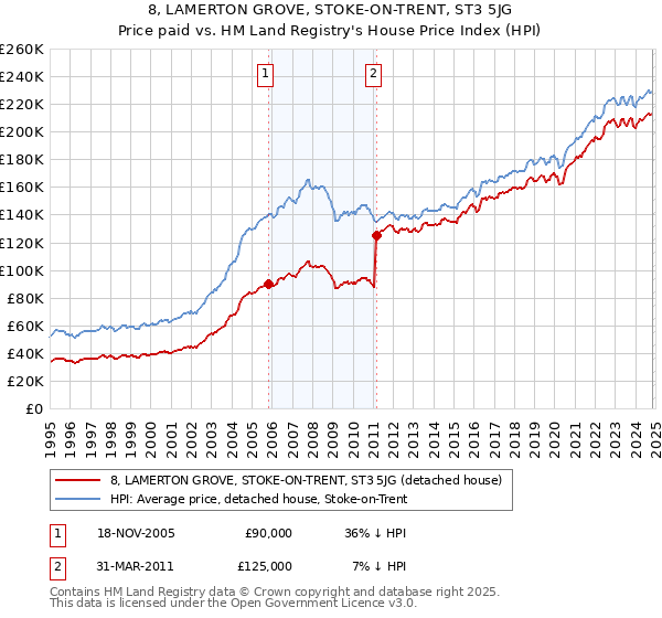 8, LAMERTON GROVE, STOKE-ON-TRENT, ST3 5JG: Price paid vs HM Land Registry's House Price Index