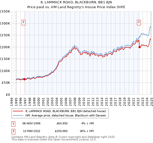 8, LAMMACK ROAD, BLACKBURN, BB1 8JN: Price paid vs HM Land Registry's House Price Index