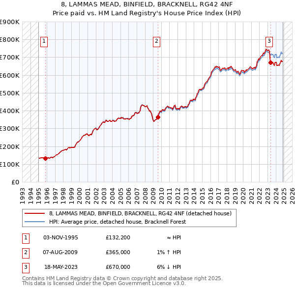 8, LAMMAS MEAD, BINFIELD, BRACKNELL, RG42 4NF: Price paid vs HM Land Registry's House Price Index