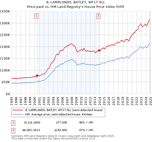 8, LAMPLANDS, BATLEY, WF17 0LL: Price paid vs HM Land Registry's House Price Index