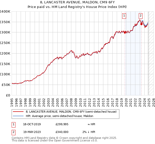 8, LANCASTER AVENUE, MALDON, CM9 6FY: Price paid vs HM Land Registry's House Price Index