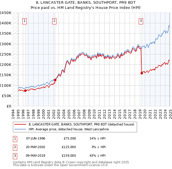 8, LANCASTER GATE, BANKS, SOUTHPORT, PR9 8DT: Price paid vs HM Land Registry's House Price Index