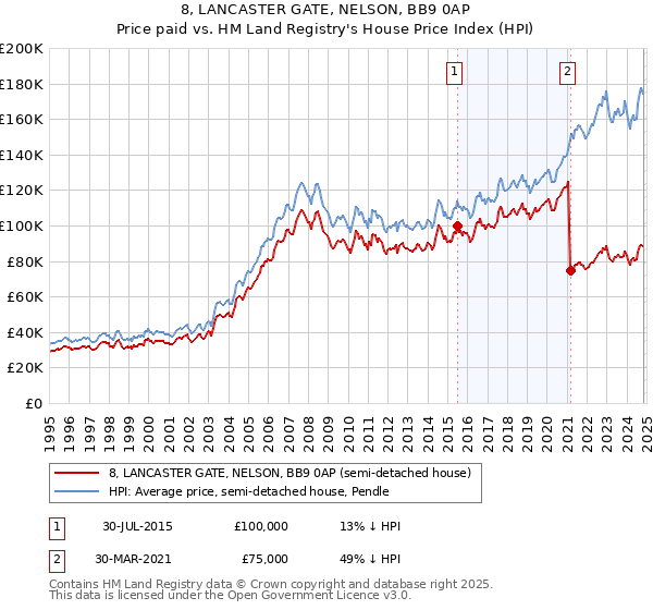 8, LANCASTER GATE, NELSON, BB9 0AP: Price paid vs HM Land Registry's House Price Index