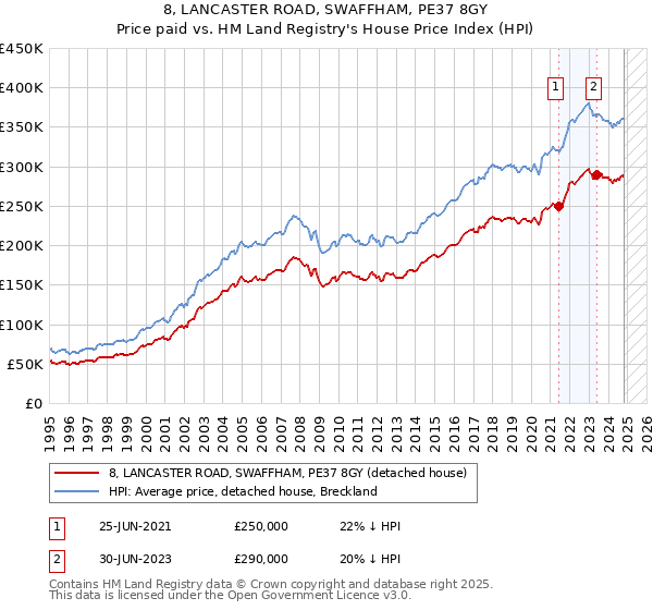 8, LANCASTER ROAD, SWAFFHAM, PE37 8GY: Price paid vs HM Land Registry's House Price Index