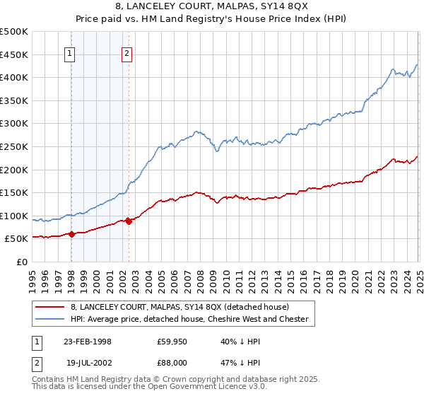 8, LANCELEY COURT, MALPAS, SY14 8QX: Price paid vs HM Land Registry's House Price Index