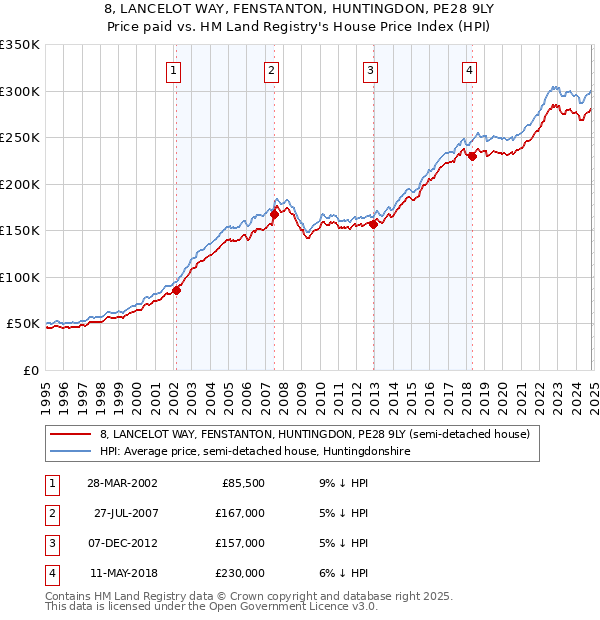 8, LANCELOT WAY, FENSTANTON, HUNTINGDON, PE28 9LY: Price paid vs HM Land Registry's House Price Index