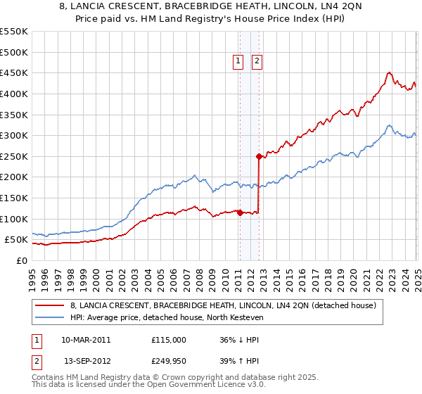 8, LANCIA CRESCENT, BRACEBRIDGE HEATH, LINCOLN, LN4 2QN: Price paid vs HM Land Registry's House Price Index